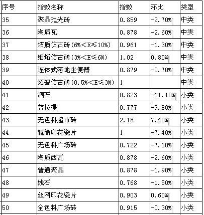 2012年9月佛山陶瓷价格指数