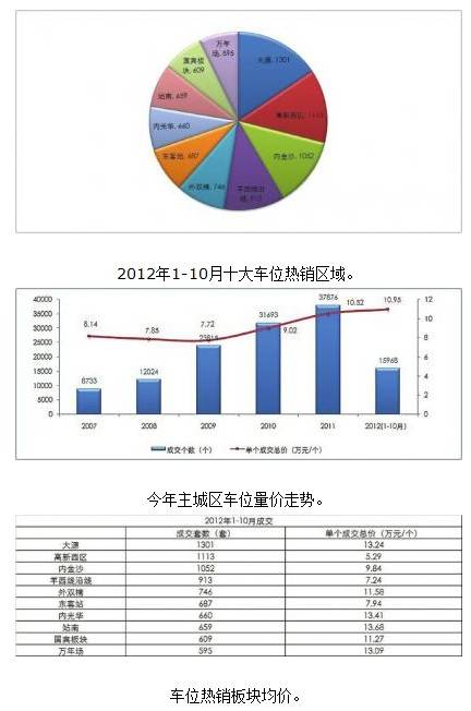 主城区车位成交量缩水50  价格上涨太快投资不划算