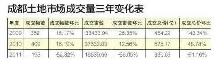 12月 迎来土地放量 
