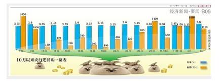 央行2770亿逆回购向市场 输血 
