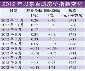 百城房价环比连涨6个月