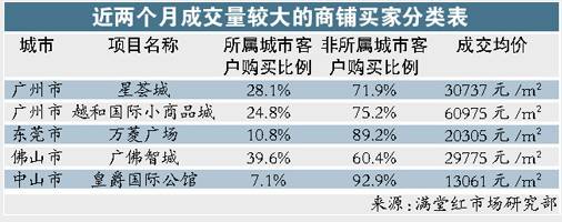 商铺投资者 转战二线城市