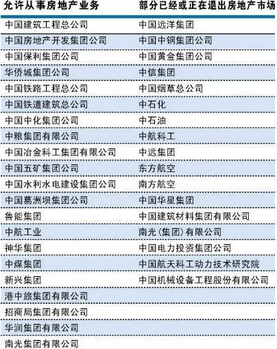 央企三年未 退房  78家退出不足1 4
