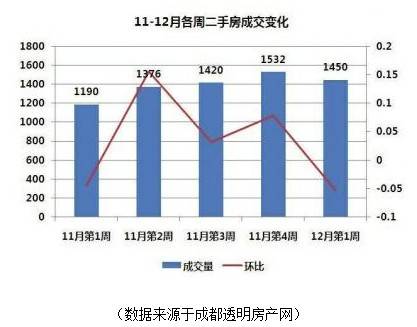 日均成交两百多套 成都二手房成交持续高位