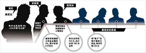 惊 公积金被骗领6942万