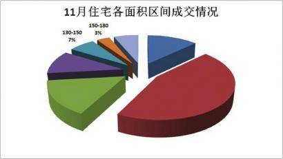 量冲顶 高新区单月成交超过3000套