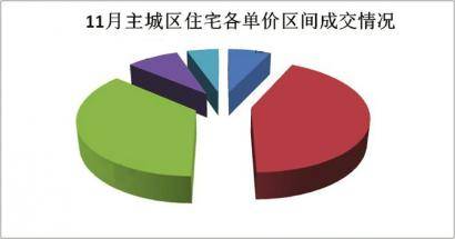 量冲顶 高新区单月成交超过3000套