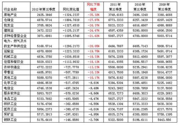 20行业财务安全指数排行 房地产业下降幅度最大
