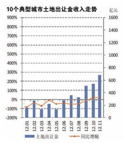 10城土地收入创新高 土地市场或成明年调控重点