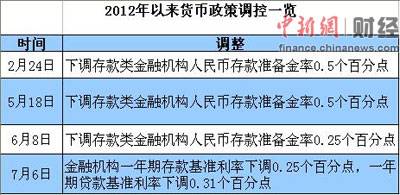 2012年货币政策调整一览 两次降息 两次降准