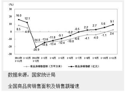 明年楼市调控将适度从紧 或打出政策 组合拳 