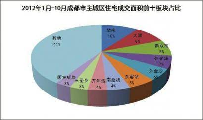 站南板块步入 第一梯队 