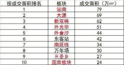 站南板块步入 第一梯队 