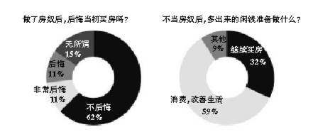 调查称近四成首批房奴考虑再买一套房