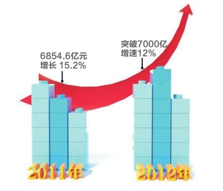 泰州GDp会起过7000亿吗_2017年移动互联网收入将达7000亿美元 背后的驱动力驱动力有哪些(2)