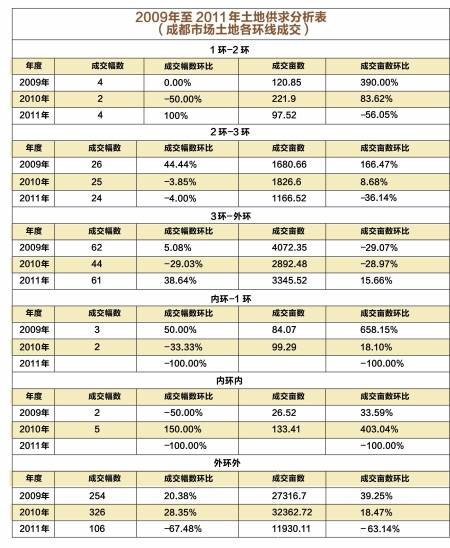 蓉成交地块超九成在三环外 城北成下一轮热点