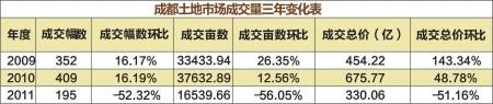 2011成都土地市场成交亩数减量过半 大幅逆转