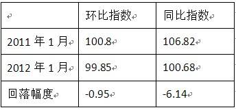 1月70城房价全部止涨  成都表现优越