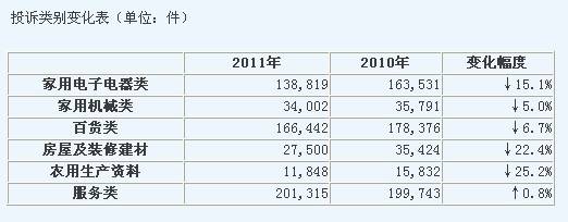 中消协 2011年房屋建材类投诉27500件