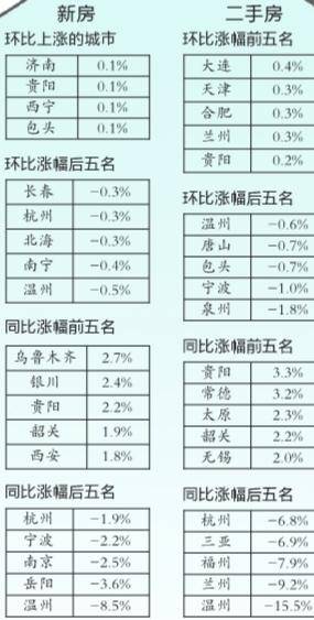 2月部分城市房价环比微涨 不改房价回落大势