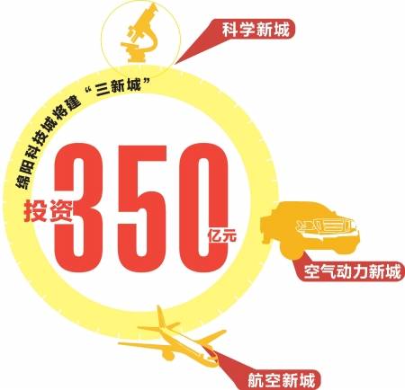 绵阳国家科技城 11年GDP翻两番