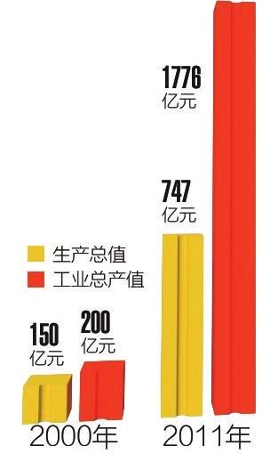 绵阳国家科技城 11年GDP翻两番