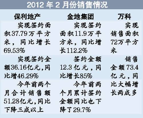房企四大金刚2月业绩出炉 今年或稳定盈利