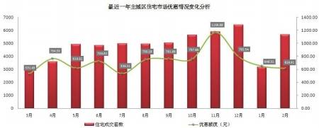 成都房价优惠额度摸底 低层最大主城区最低