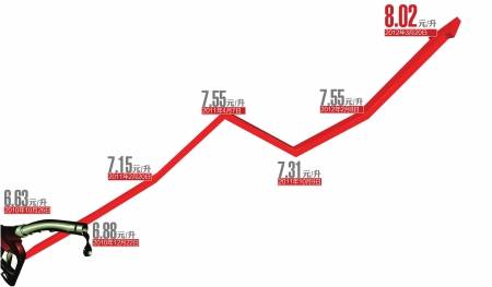 93 汽油破8 每升涨0 47元四川油价创历史新高