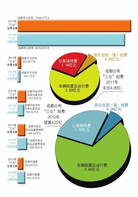 成都首次公布 三公 经费 2011年支出4 26亿元