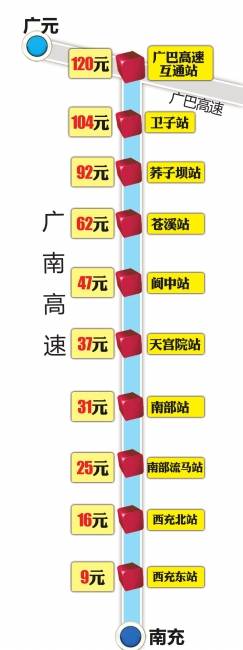 广南高速4月通车 135元跑全程,资讯网址:www.028f.com/nei/news7_65669.html 广南高速4月通车 135元跑全程