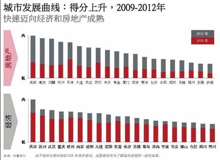 紧逼北上广 成都领跑1 5线城市