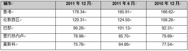 香港写字楼租金全球首位 成都上海空置率显降