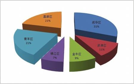 住宅回暖迹象明显 单周成交6次超2000套