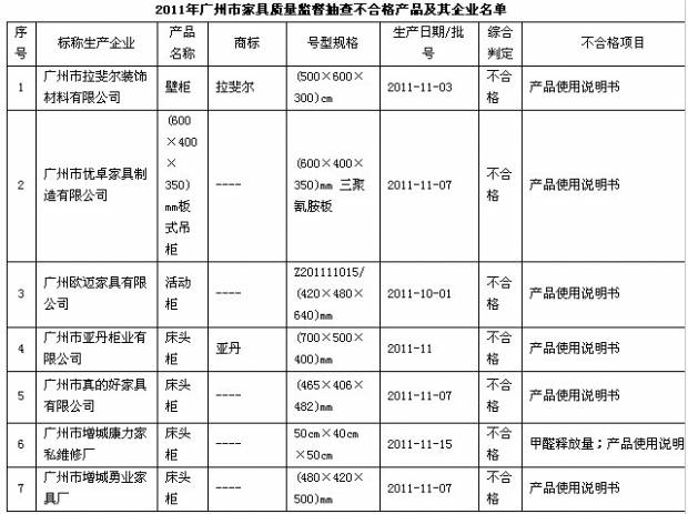 广州家具质检7家不合格 拉斐尔等品牌上 黑榜 