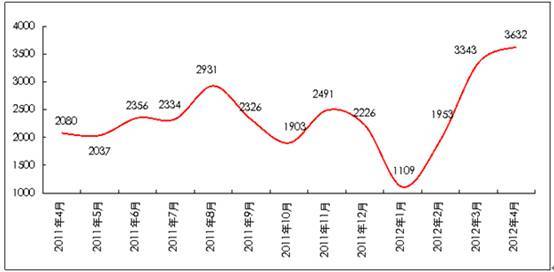 成都二手住宅市场破冰连续3月上涨成交量过万
