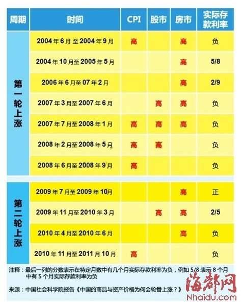 炒房好过炒股存银行 过去8年房价仅2年不涨