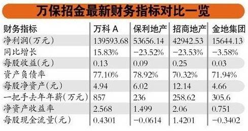 四大房企负债率均超70  短期借款暴增