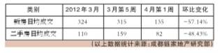 蓉楼市4月首周新房日均成交135套 二手房82套
