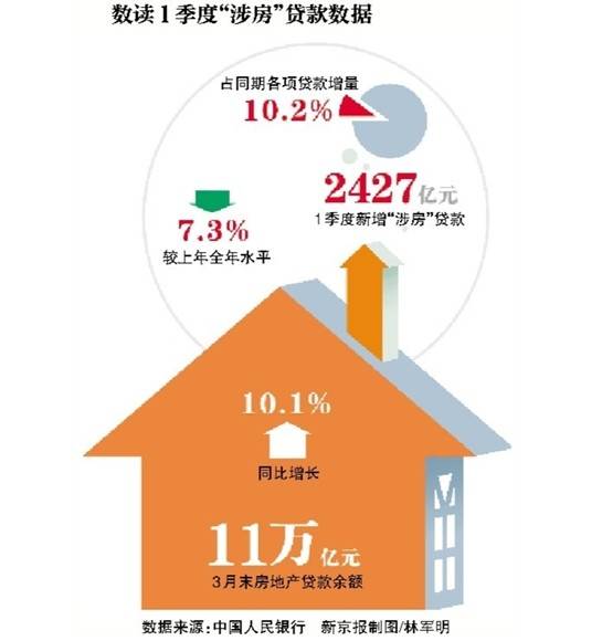 一季度 涉房 新增贷款遭 腰斩 