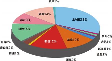 近郊热卖 双流 新都 郫县最受外地购房者青睐