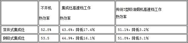 节能标准测试 集成灶的能耗高于传统油烟机