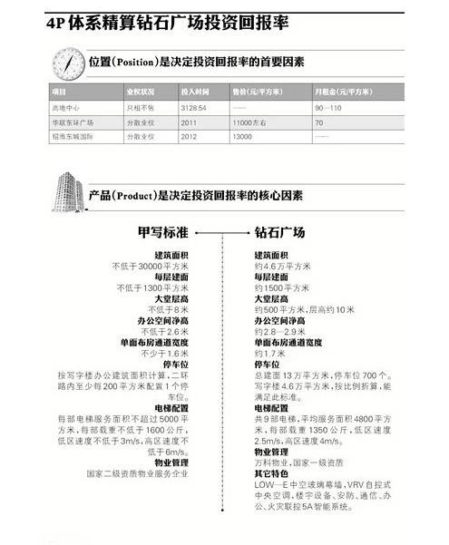 4P体系 精算钻石广场含金量