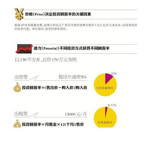 4P体系 精算钻石广场含金量