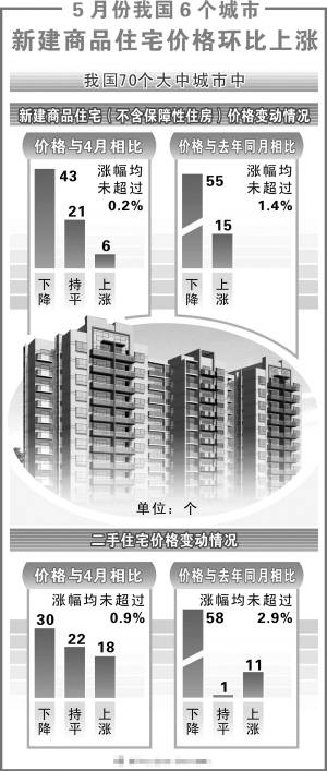 跌幅收窄 70城房价55城下降