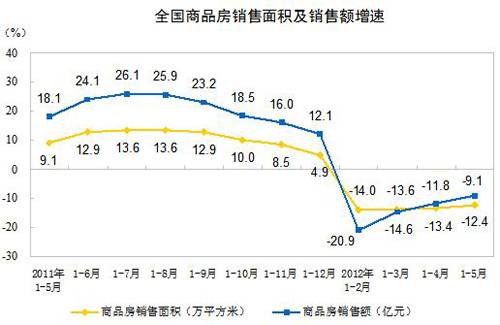 1 5月商品房销售面积降12 4  销售额降9 1 
