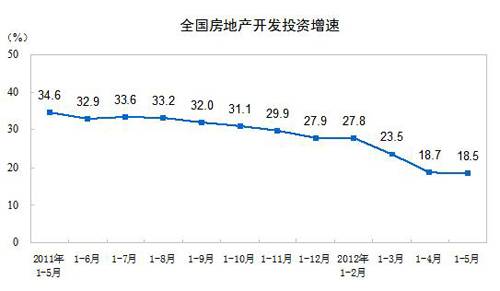 1 5月房地产开发投资22213亿 同比名义增18 5 