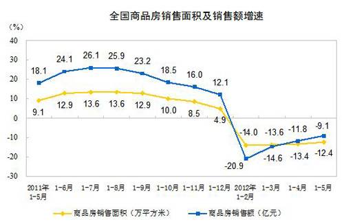 1 5月房地产开发投资22213亿 同比名义增18 5 