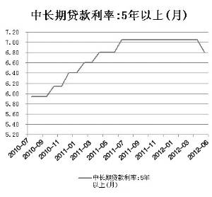 房贷价格战一触即发 7折利率可能重现