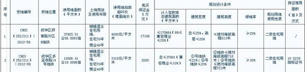 今日蓉主城拍卖两宗地 川通实业和自然人拍得